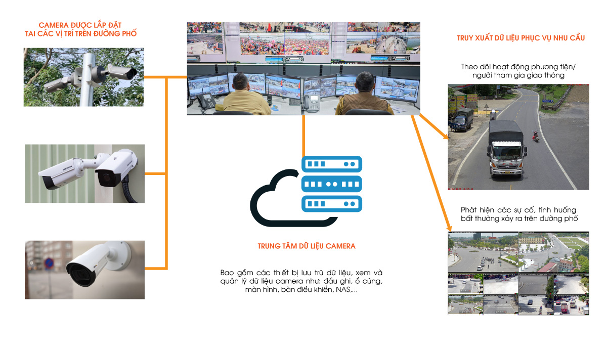 mô hình hoạt động của giải pháp camera giám sát giao thông đường phố yêu cầu cơ bản