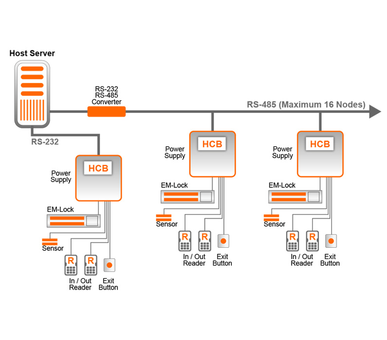 s3150-hardware-configuration Sơ đồ hệ thống cơ bản entrypass